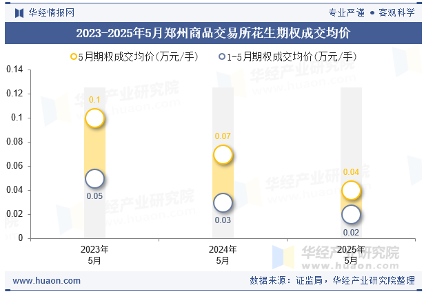 2023-2025年5月郑州商品交易所花生期权成交均价