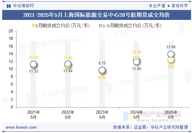 2021-2025年5月上海国际能源交易中心20号胶期货成交均价