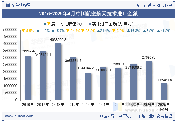 2016-2025年4月中国航空航天技术进口金额