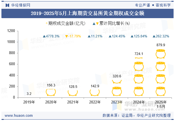 2019-2025年5月上海期货交易所黄金期权成交金额