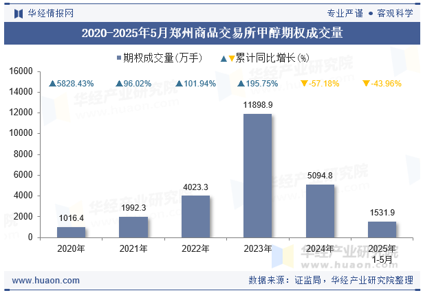 2020-2025年5月郑州商品交易所甲醇期权成交量