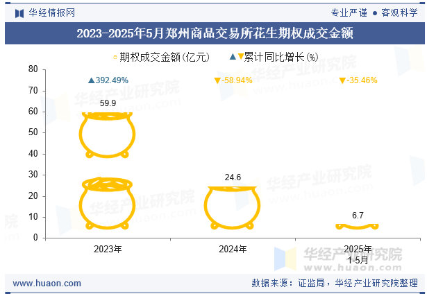 2023-2025年5月郑州商品交易所花生期权成交金额