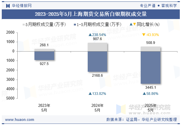 2023-2025年5月上海期货交易所白银期权成交量