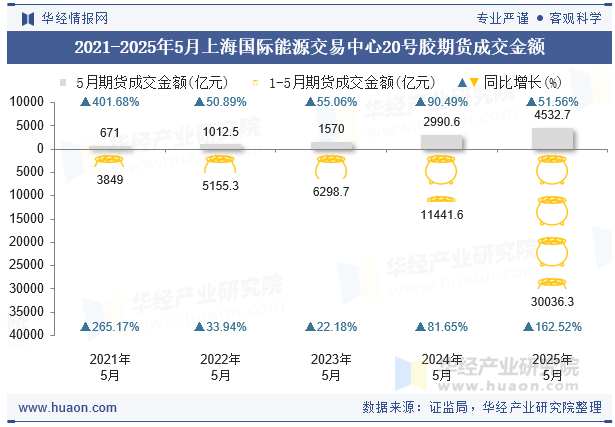 2021-2025年5月上海国际能源交易中心20号胶期货成交金额