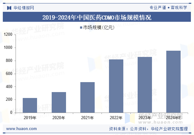 2019-2024年中国医药CDMO市场规模情况