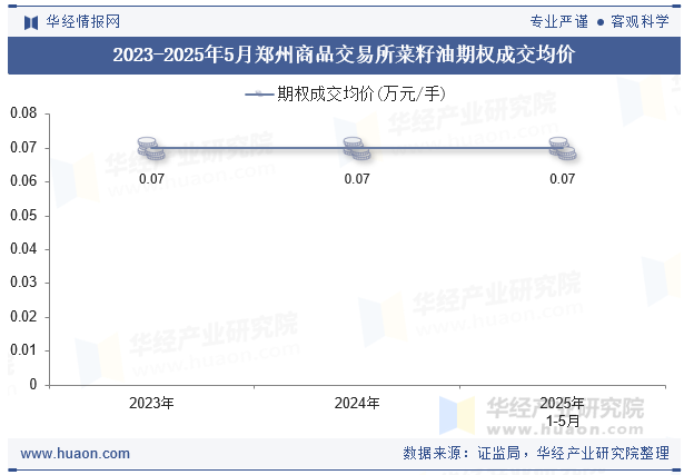 2023-2025年5月郑州商品交易所菜籽油期权成交均价