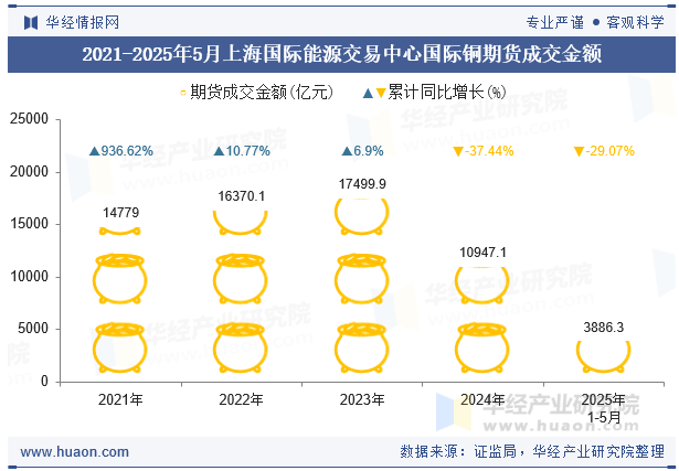 2021-2025年5月上海国际能源交易中心国际铜期货成交金额