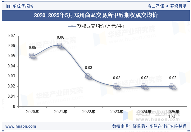 2020-2025年5月郑州商品交易所甲醇期权成交均价