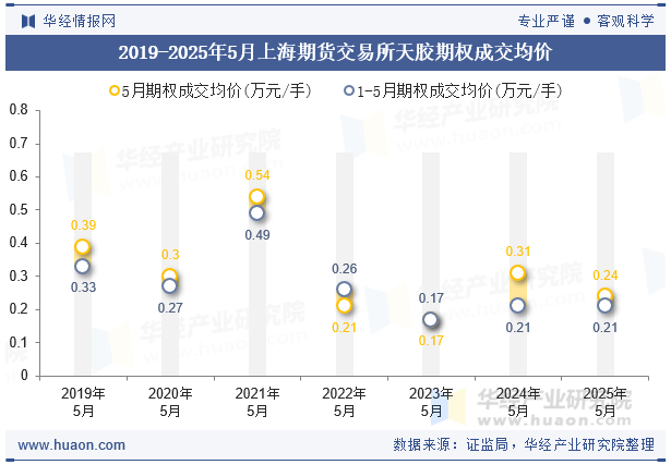 2019-2025年5月上海期货交易所天胶期权成交均价