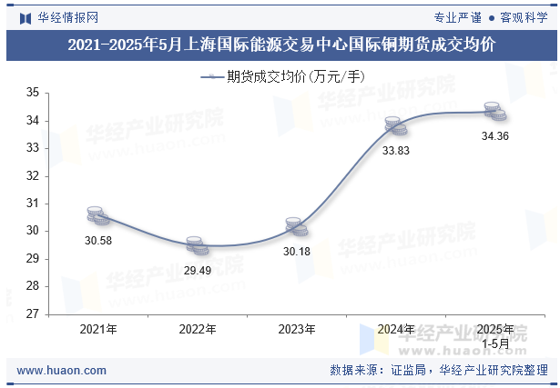 2021-2025年5月上海国际能源交易中心国际铜期货成交均价