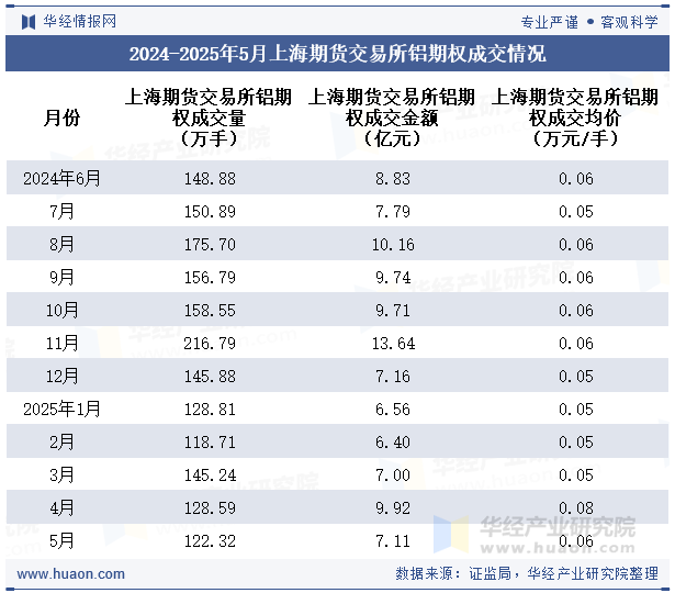 2024-2025年5月上海期货交易所铝期权成交情况