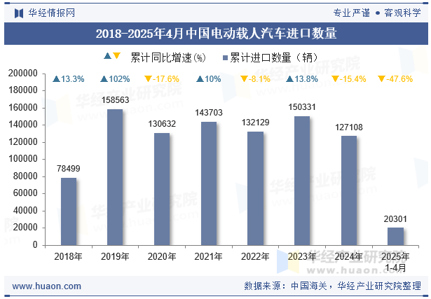 2018-2025年4月中国电动载人汽车进口数量