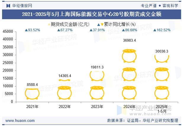 2021-2025年5月上海国际能源交易中心20号胶期货成交金额
