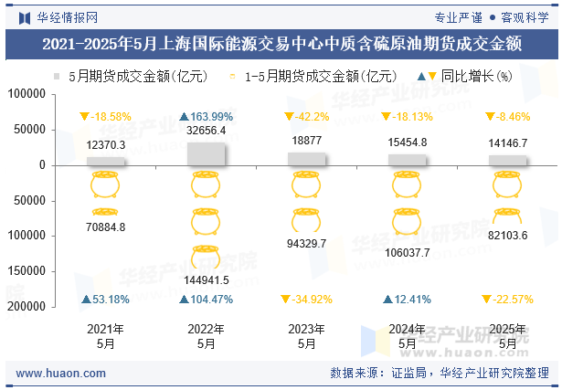 2021-2025年5月上海国际能源交易中心中质含硫原油期货成交金额