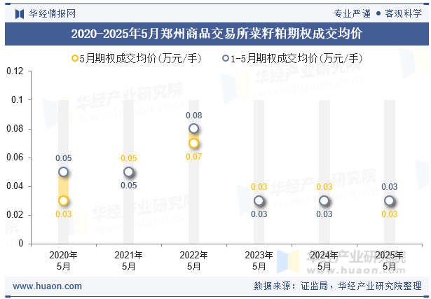 2020-2025年5月郑州商品交易所菜籽粕期权成交均价