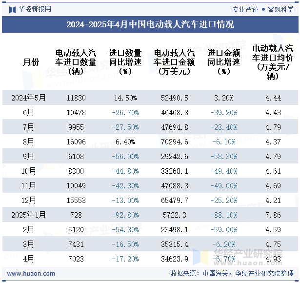 2024-2025年4月中国电动载人汽车进口情况