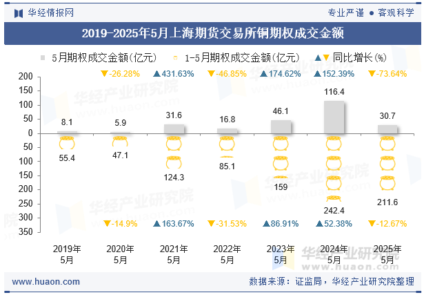 2019-2025年5月上海期货交易所铜期权成交金额