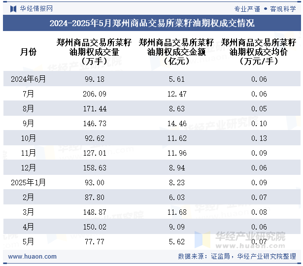 2024-2025年5月郑州商品交易所菜籽油期权成交情况