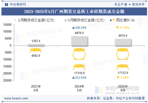 2023-2025年5月广州期货交易所工业硅期货成交金额