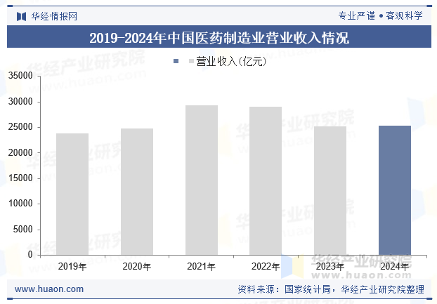 2019-2024年中国医药制造业营业收入情况