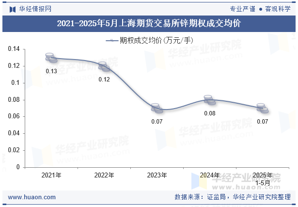 2021-2025年5月上海期货交易所锌期权成交均价
