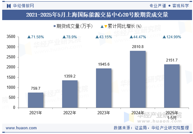 2021-2025年5月上海国际能源交易中心20号胶期货成交量