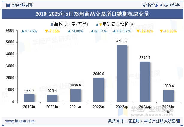 2019-2025年5月郑州商品交易所白糖期权成交量