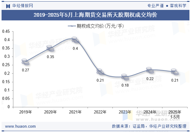 2019-2025年5月上海期货交易所天胶期权成交均价