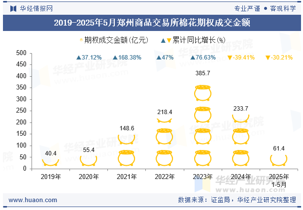 2019-2025年5月郑州商品交易所棉花期权成交金额