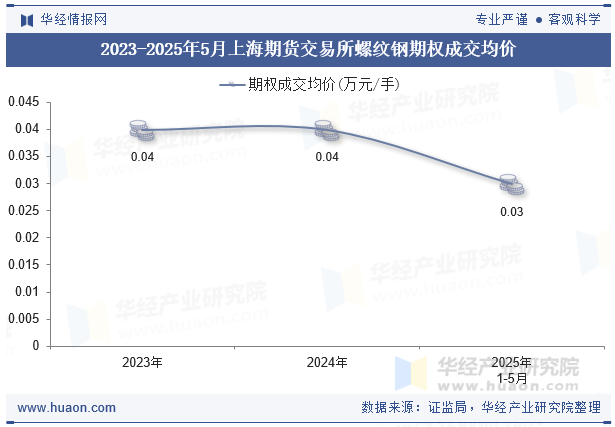 2023-2025年5月上海期货交易所螺纹钢期权成交均价
