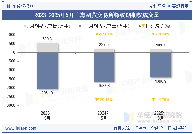 2023-2025年5月上海期货交易所螺纹钢期权成交量