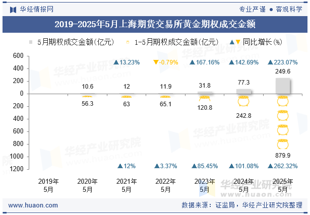 2019-2025年5月上海期货交易所黄金期权成交金额