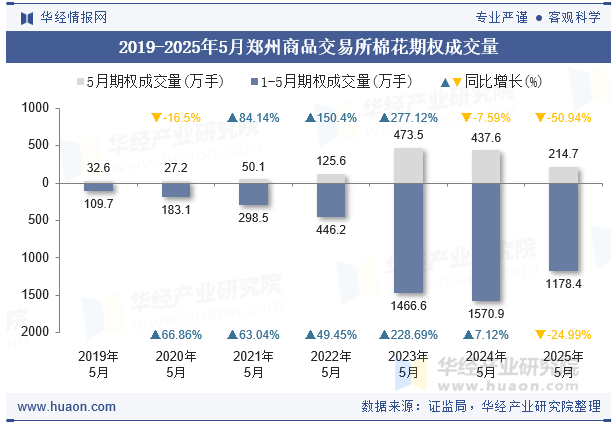 2019-2025年5月郑州商品交易所棉花期权成交量