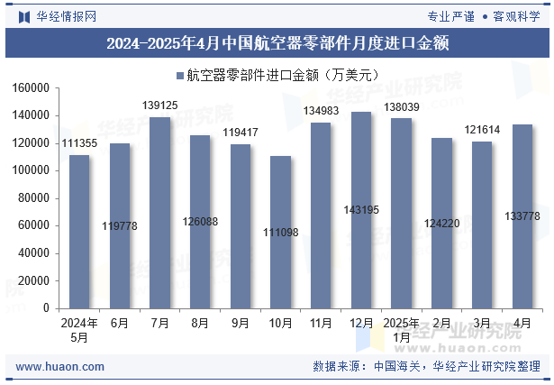 2024-2025年4月中国航空器零部件月度进口金额