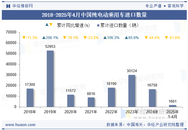 2018-2025年4月中国纯电动乘用车进口数量