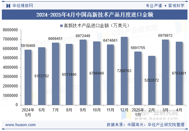 2024-2025年4月中国高新技术产品月度进口金额