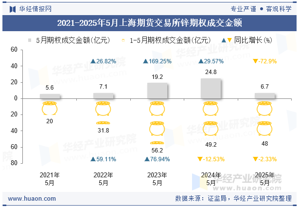 2021-2025年5月上海期货交易所锌期权成交金额