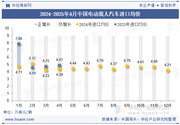 2024-2025年4月中国电动载人汽车进口均价