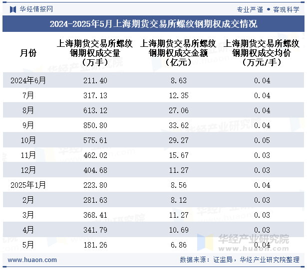 2024-2025年5月上海期货交易所螺纹钢期权成交情况