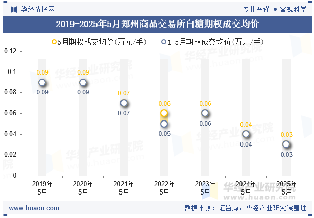 2019-2025年5月郑州商品交易所白糖期权成交均价