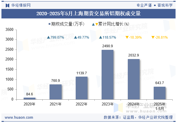 2020-2025年5月上海期货交易所铝期权成交量