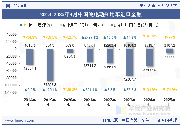 2018-2025年4月中国纯电动乘用车进口金额