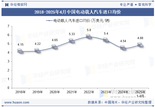 2018-2025年4月中国电动载人汽车进口均价