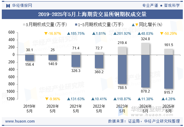 2019-2025年5月上海期货交易所铜期权成交量