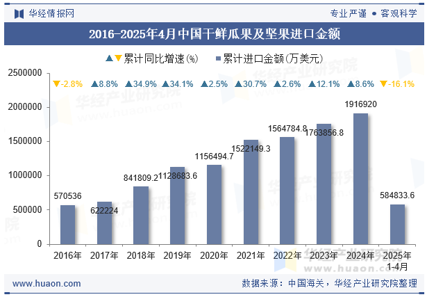 2016-2025年4月中国干鲜瓜果及坚果进口金额