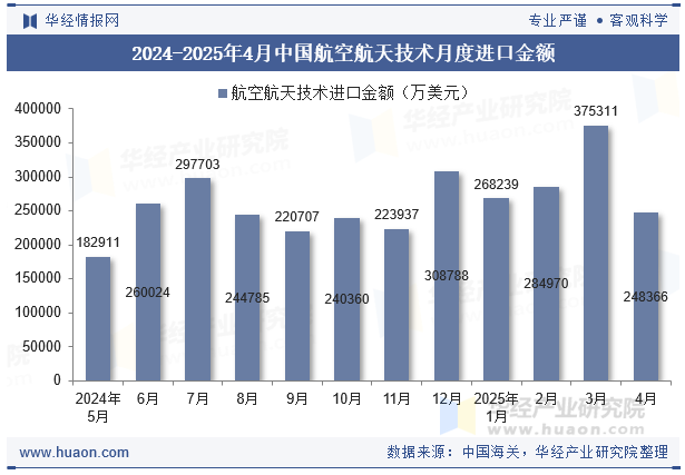 2024-2025年4月中国航空航天技术月度进口金额
