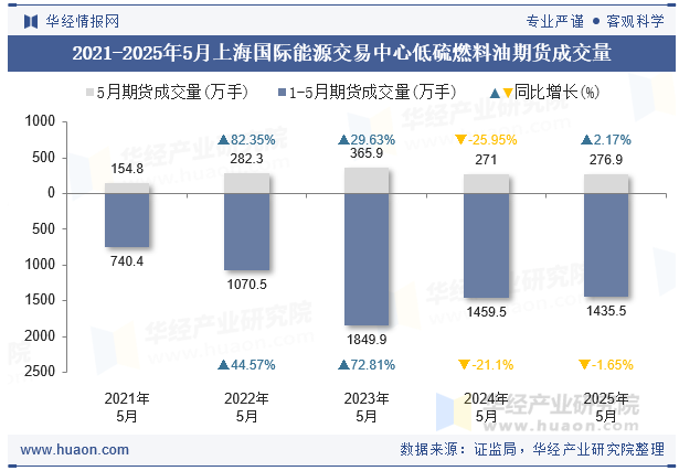 2021-2025年5月上海国际能源交易中心低硫燃料油期货成交量