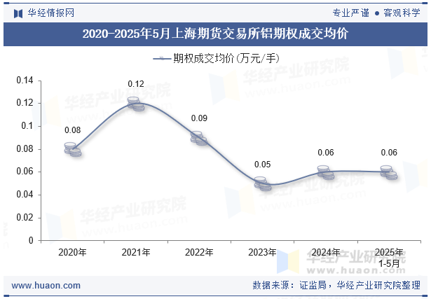2020-2025年5月上海期货交易所铝期权成交均价