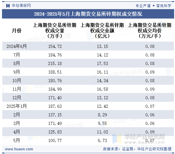 2024-2025年5月上海期货交易所锌期权成交情况