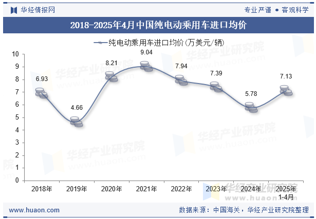 2018-2025年4月中国纯电动乘用车进口均价